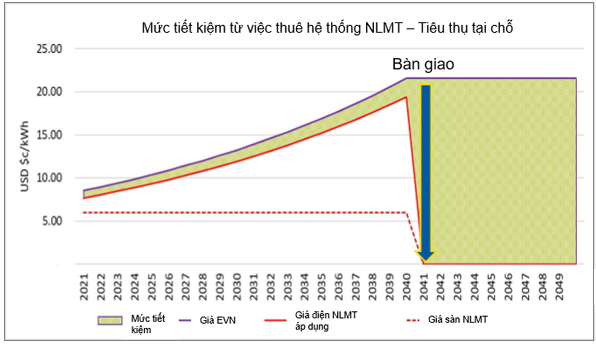 Thuê hệ thống điện mặt trời